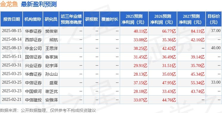 金龍魚解禁后是否有機構看多？
