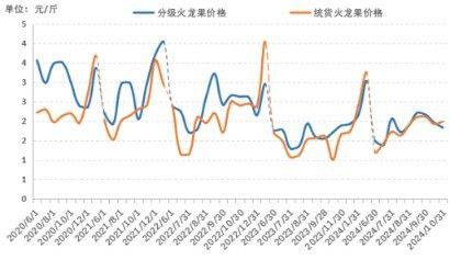 能提供紅龍果市場(chǎng)的歷史數(shù)據(jù)嗎？ 能提供紅龍果市場(chǎng)的歷史數(shù)據(jù)嗎？ 龍魚(yú)百科 第2張