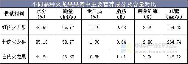 能提供紅龍果市場(chǎng)的歷史數(shù)據(jù)嗎？ 能提供紅龍果市場(chǎng)的歷史數(shù)據(jù)嗎？ 龍魚(yú)百科 第3張