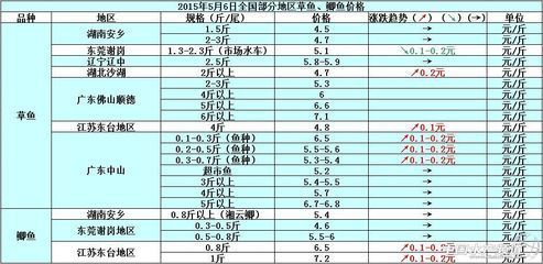 魚苗混養適宜溫度范圍：魚苗混養的最佳適宜溫度范圍