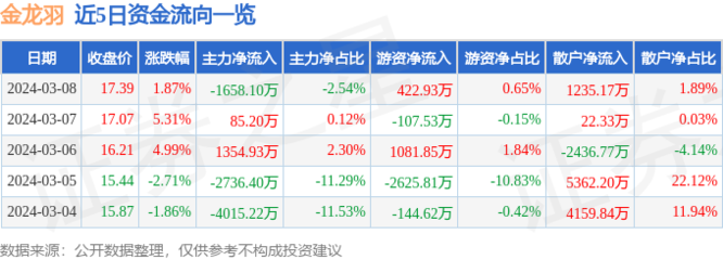 金龍羽觸及漲停板 金龍羽觸及漲停板 龍魚百科 第5張
