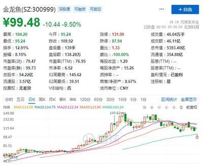 金龍魚業(yè)績不及預(yù)期：金龍魚2023年業(yè)績不及預(yù)期引發(fā)基金拋售潮 金龍魚業(yè)績不及預(yù)期：金龍魚2023年業(yè)績不及預(yù)期引發(fā)基金拋售潮 龍魚百科 第3張