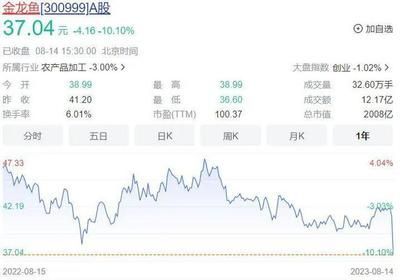 金龍魚業(yè)績不及預(yù)期：金龍魚2023年業(yè)績不及預(yù)期引發(fā)基金拋售潮 金龍魚業(yè)績不及預(yù)期：金龍魚2023年業(yè)績不及預(yù)期引發(fā)基金拋售潮 龍魚百科 第1張