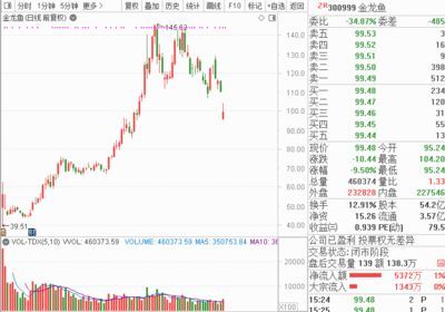 金龍魚下跌：金龍魚是否下跌