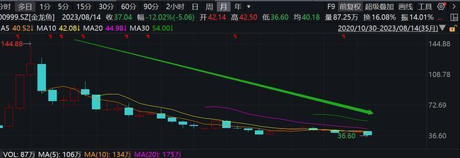 金龍魚下跌：金龍魚是否下跌