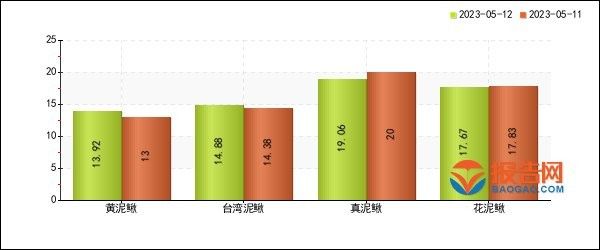 龍鰍的市場價格是多少？ 龍鰍的市場價格是多少？ 龍魚百科 第6張