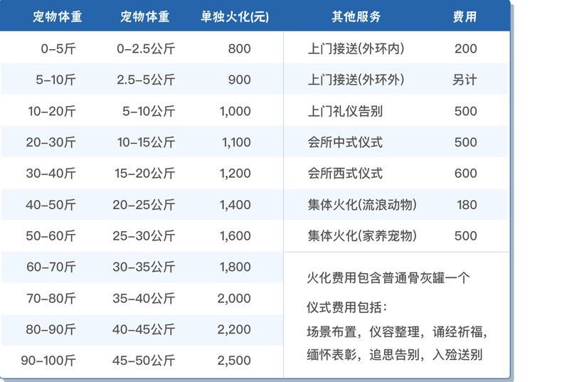 有哪些寵物殯葬服務提供火化？
