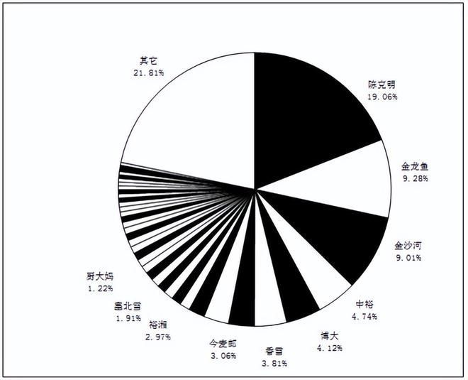 金龍魚 營收 渠道分析圖：金龍魚的營收和渠道分析