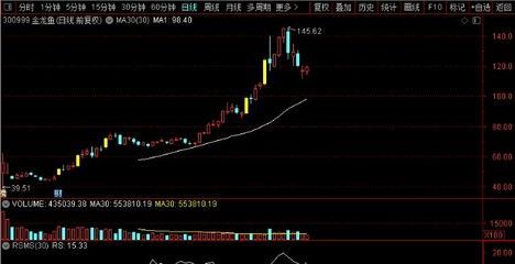 金龍魚的歷史行情（金龍魚2018年12月11日股價走勢分析）