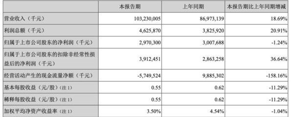 金龍魚半年營收破千億（金龍魚2024年營收破千億，非經(jīng)常性損益占據(jù)絕大部分利潤）