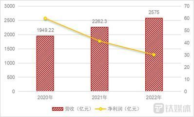 金龍魚營收2022，金龍魚2022年營收167.43億元人民幣增長8.5%