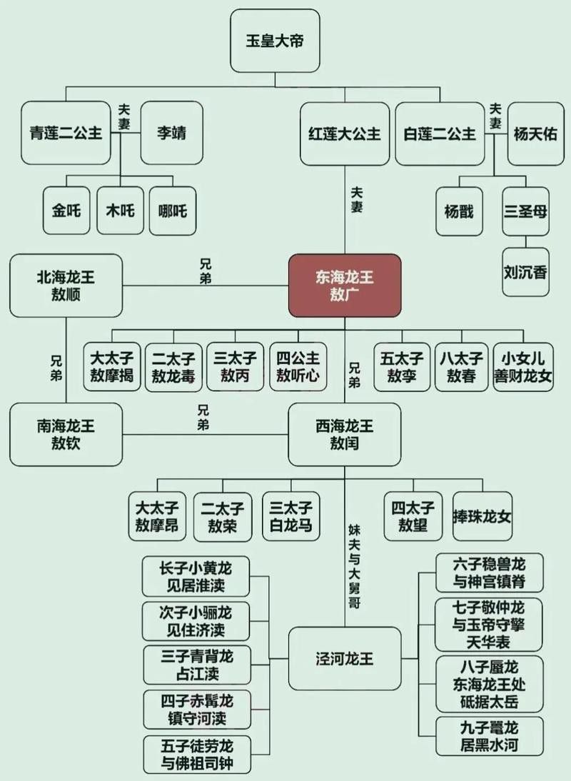 給我一些古龍小說人物關系圖的模板