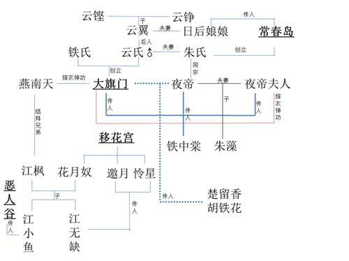 給我一些古龍小說人物關(guān)系圖的模板