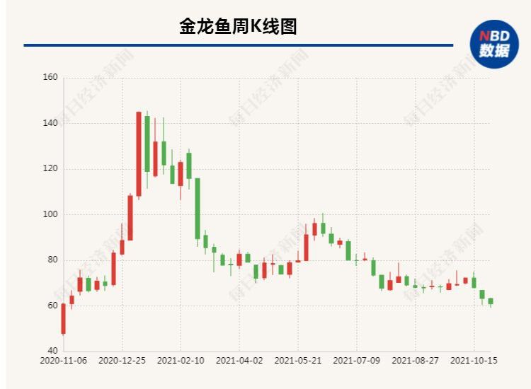 金龍魚2021年三季報