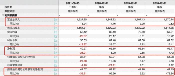 金龍魚2021年三季報