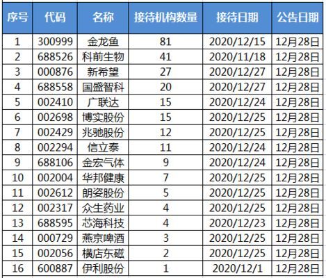 金龍魚被機構調(diào)研：金龍魚接受多家機構深入調(diào)研