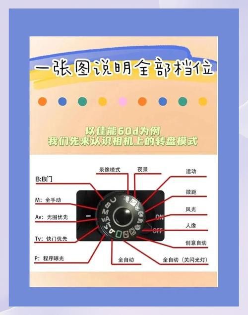 如何設置相機的光圈、快門和ISO？