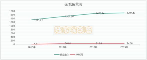 金龍魚2700億市值：金龍魚2700億市值受到多種因素影響金龍魚的發展前景