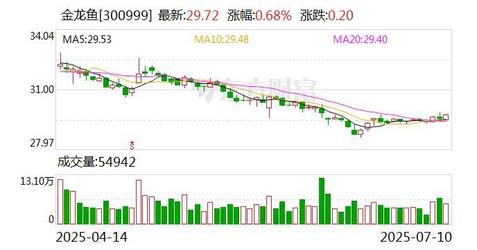 金龍魚總裁降薪的原因是什么？