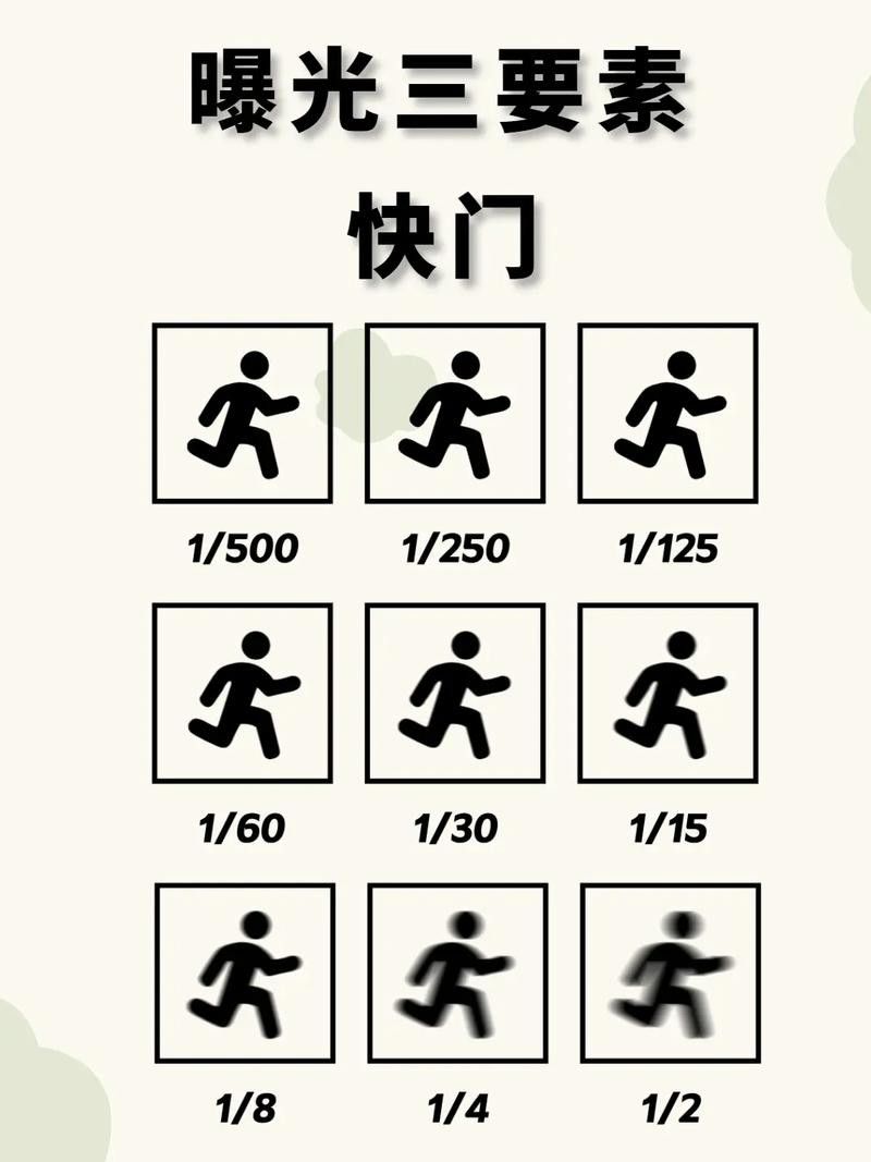 如何設置相機的快門速度和ISO？
