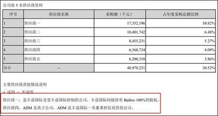 金龍魚 控股股東（金龍魚控股的主要股東為新加坡豐益國際和wcgholdingspte）