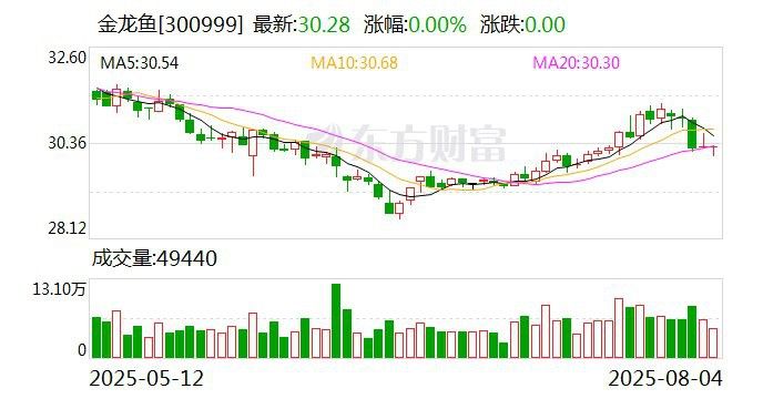 金龍魚的大健康功能性產品研發進展如何？ 金龍魚的大健康功能性產品研發進展如何？ 龍魚百科 第3張