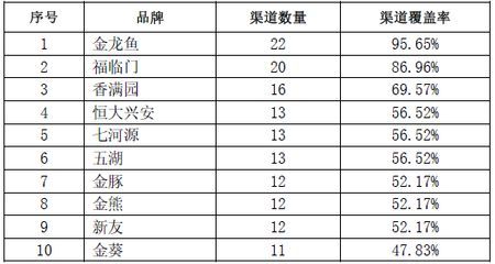 金龍魚有多少個品牌的
