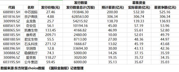 金龍魚中簽價(jià)格（金龍魚中簽價(jià)格為1.5元）