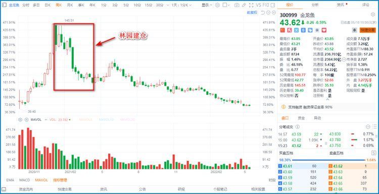 金龍魚幾幾年上市（金龍魚上市首日上漲117.90%市值達3000億）