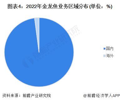 金龍魚產值多少億：2019年金龍魚產值358.67億元同比增長5.74%