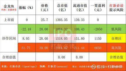 金龍魚(yú) 上市估值，創(chuàng)業(yè)板第三大市值企業(yè)金龍魚(yú)市值縮水影響分析金龍魚(yú)市值縮水影響 金龍魚(yú) 上市估值，創(chuàng)業(yè)板第三大市值企業(yè)金龍魚(yú)市值縮水影響分析金龍魚(yú)市值縮水影響 龍魚(yú)百科 第4張