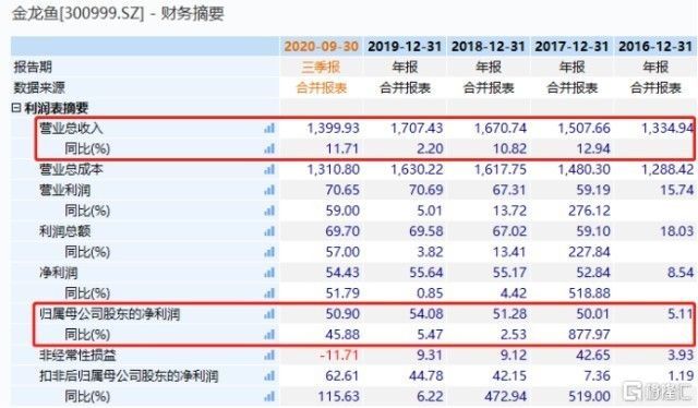 金龍魚的基本面分析（金龍魚利潤分析）