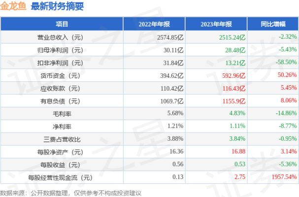 金龍魚 財(cái)報(bào)2023（金龍魚2023年利潤(rùn)下滑原因）