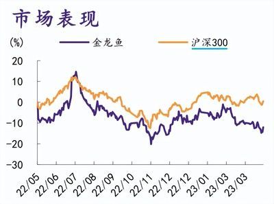 金龍魚滬深300：金龍魚2021年被納入滬深300指數(shù)成分股，市值和盈利能力得到認可