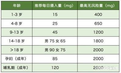 龍魚日常飲食中維生素C的適宜攝入量：維生素c對龍魚的健康至關重要，
