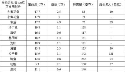 刀魚膽固醇含量及影響，刀魚的膽固醇含量相對較低適量食用刀魚的標準是什么