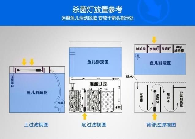 龍魚缸殺菌燈使用方法：殺菌燈波長,化學作用方面,龍魚缸殺菌燈的最佳擺放位置