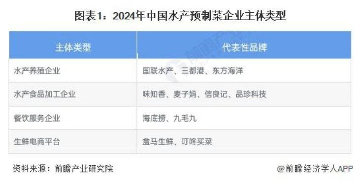 金龍魚預制菜的主要競爭對手有哪些？