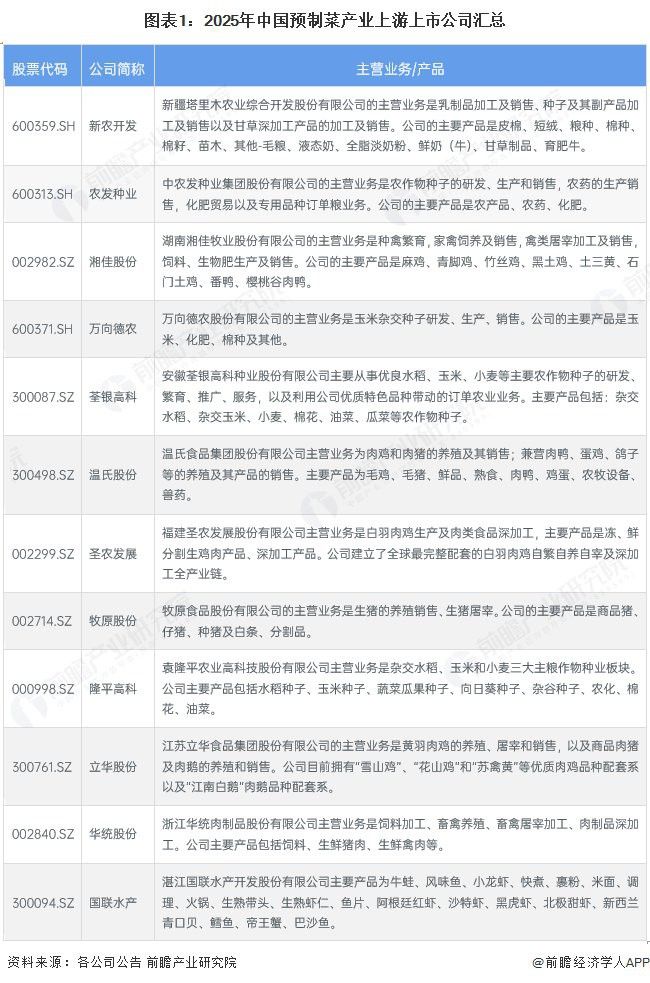 金龍魚預制菜的主要競爭對手有哪些？