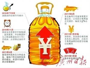 金龍魚 提價：金龍魚提價