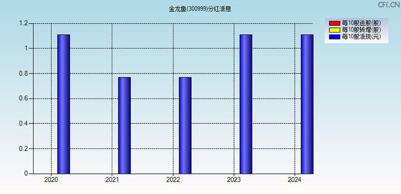 金龍魚分紅股權登記日