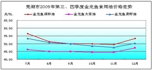 高品質金龍魚價格走勢圖表，金龍魚價格走勢圖表