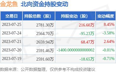 金龍魚一季報預(yù)測