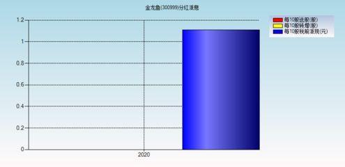 金龍魚分紅：金龍魚最近的分紅記錄是在2023年6月21日 金龍魚分紅：金龍魚最近的分紅記錄是在2023年6月21日 龍魚百科 第3張