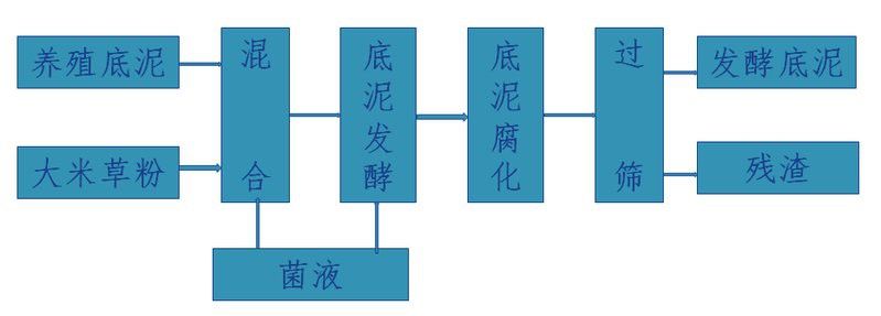 軟礦石塘泥養龍魚