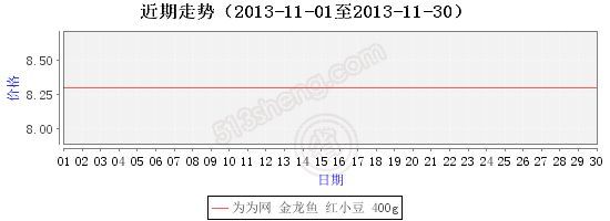 高品質金龍魚價格走勢圖表大全最新（觀賞金龍魚價格走勢受多種因素影響）