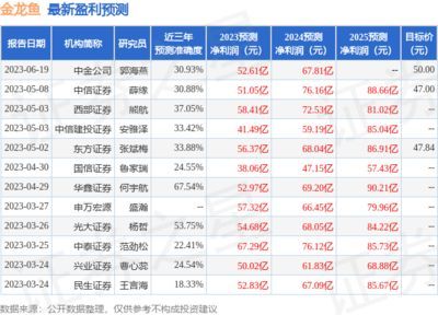 金龍魚機構評級，華泰證券金龍魚機構評級及市場表現分析