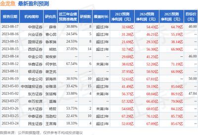 金龍魚機構評級，華泰證券金龍魚機構評級及市場表現分析