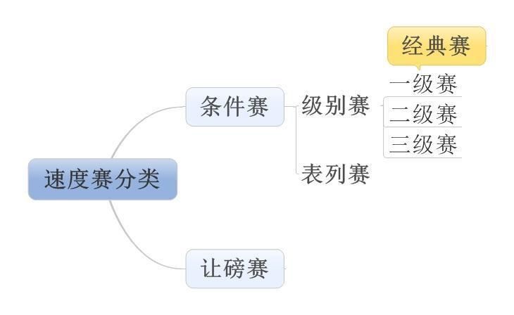 賽級最厲害三個檔次