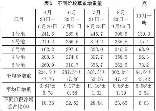 溶解氧對魚苗生長的影響，養殖水體溶解氧對魚苗生長有著至關重要的影響